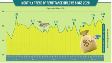 ইতিহাসের সর্বোচ্চ রেমিট্যান্স এলো ডিসেম্বরে 